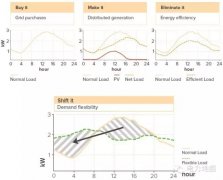 <b>彈性瓦特”如何減少電費賬單、降低電網(wǎng)</b>